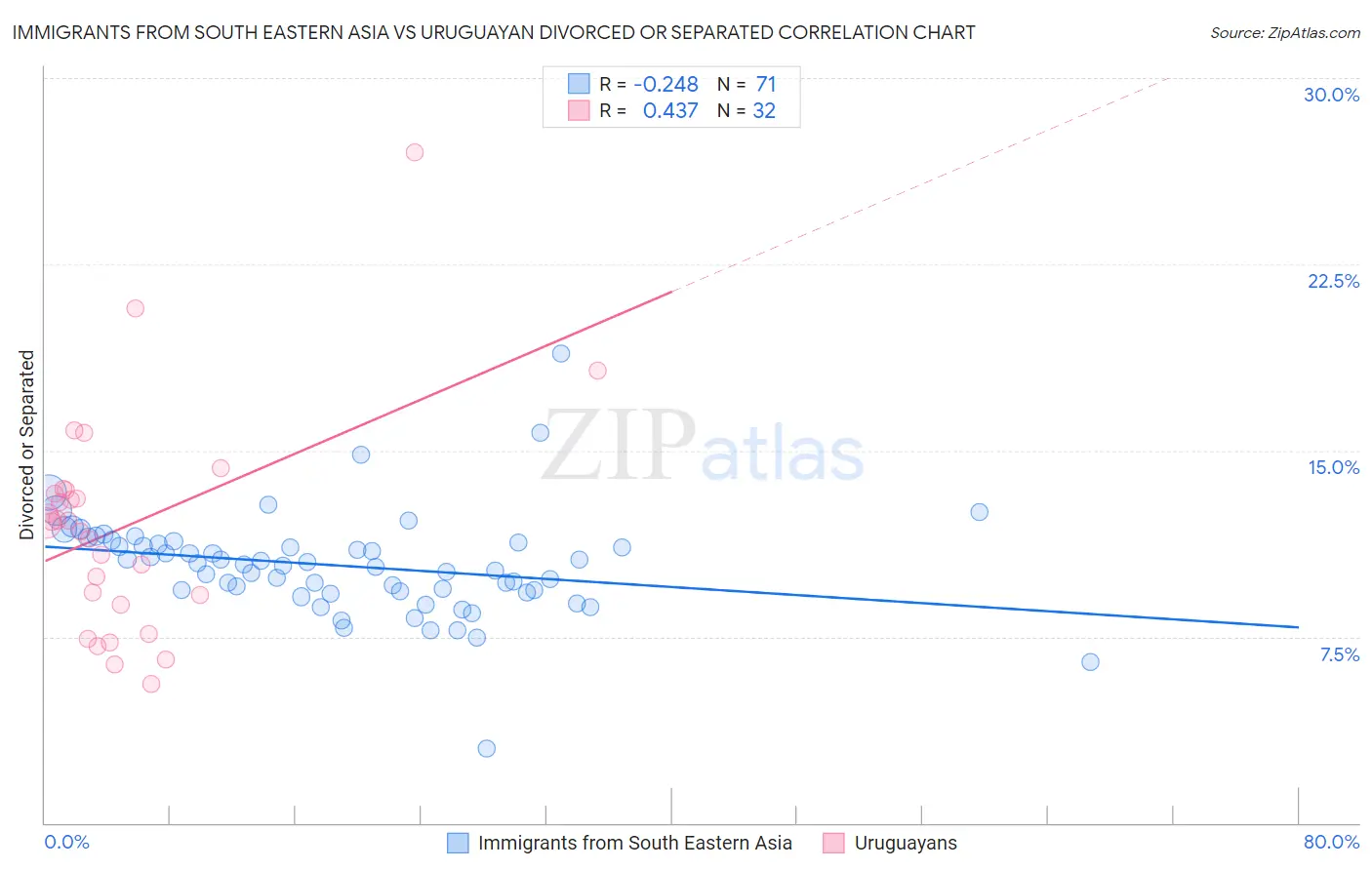 Immigrants from South Eastern Asia vs Uruguayan Divorced or Separated