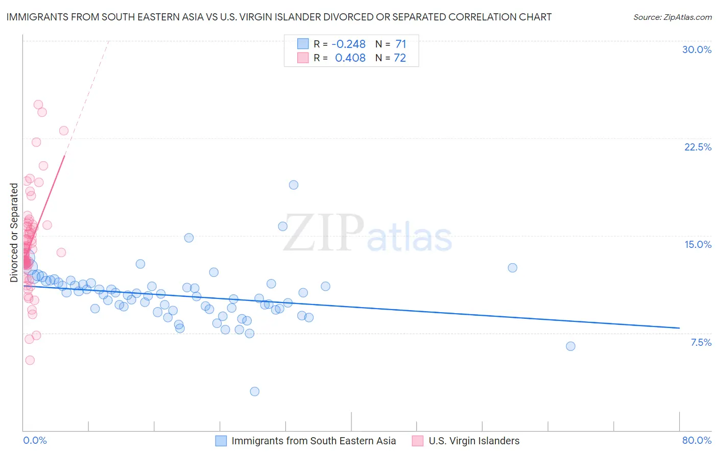 Immigrants from South Eastern Asia vs U.S. Virgin Islander Divorced or Separated