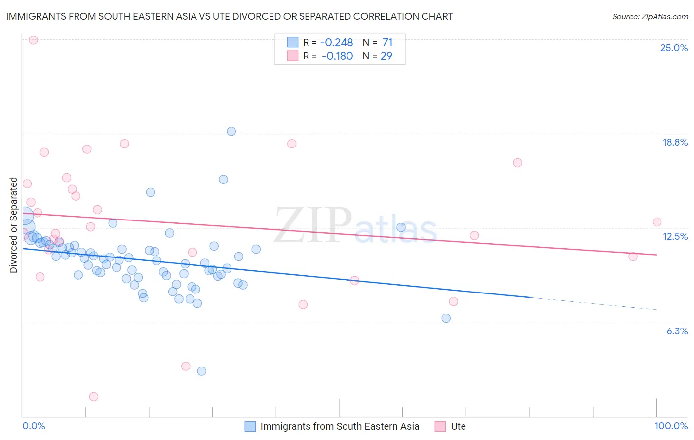 Immigrants from South Eastern Asia vs Ute Divorced or Separated
