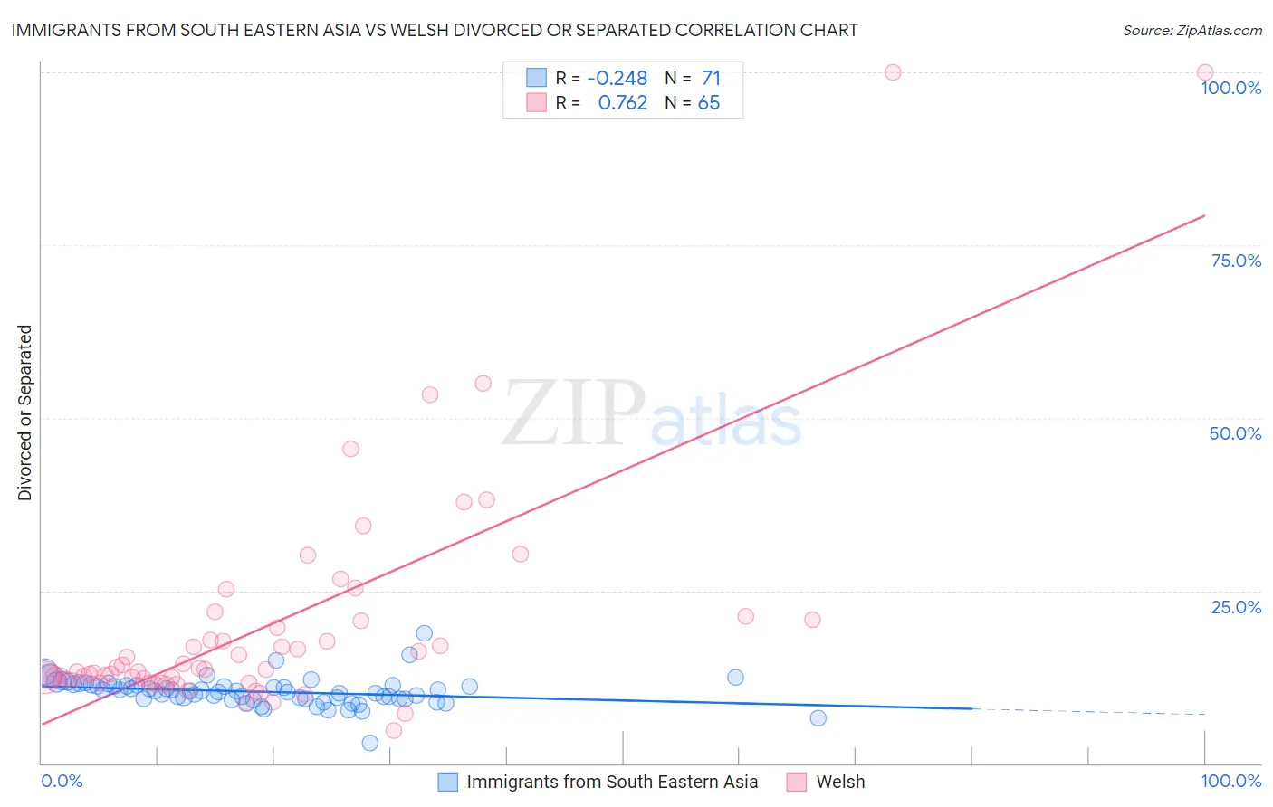 Immigrants from South Eastern Asia vs Welsh Divorced or Separated