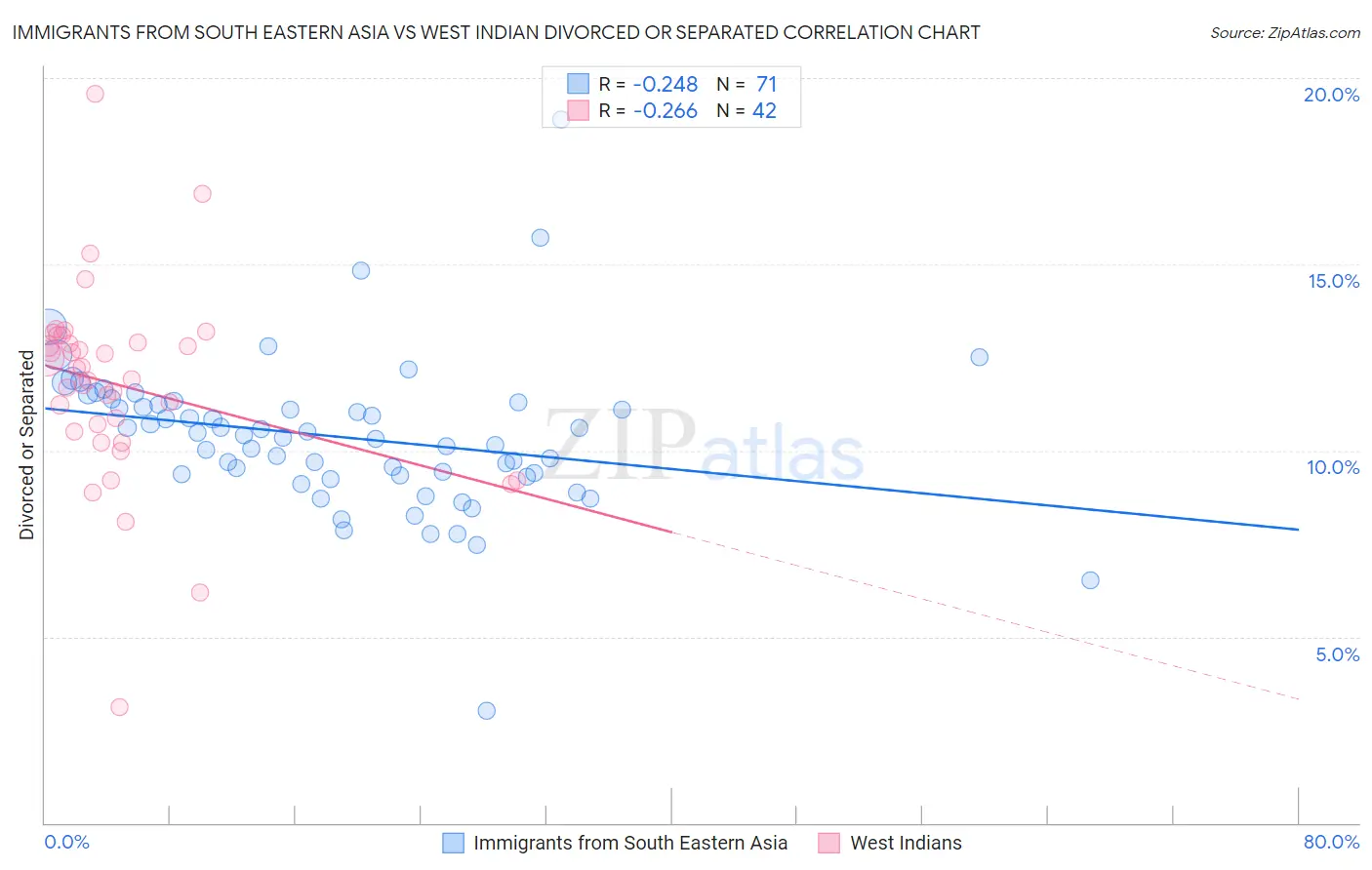 Immigrants from South Eastern Asia vs West Indian Divorced or Separated