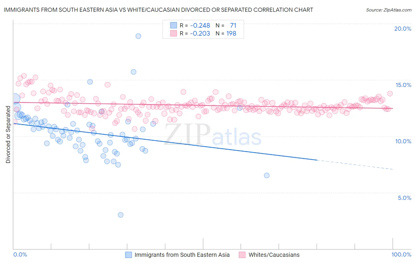 Immigrants from South Eastern Asia vs White/Caucasian Divorced or Separated