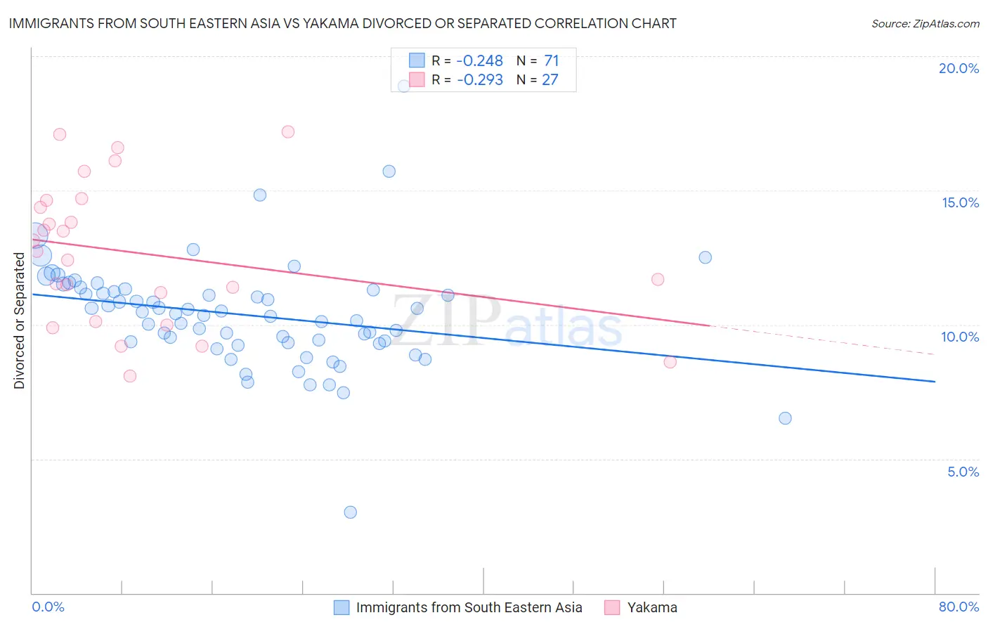 Immigrants from South Eastern Asia vs Yakama Divorced or Separated