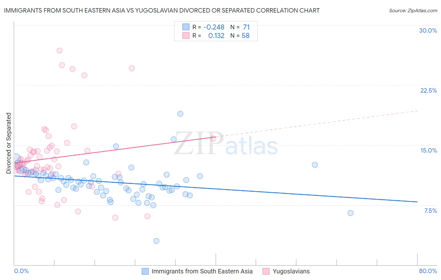 Immigrants from South Eastern Asia vs Yugoslavian Divorced or Separated