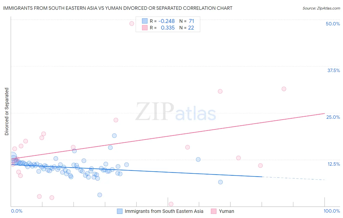 Immigrants from South Eastern Asia vs Yuman Divorced or Separated