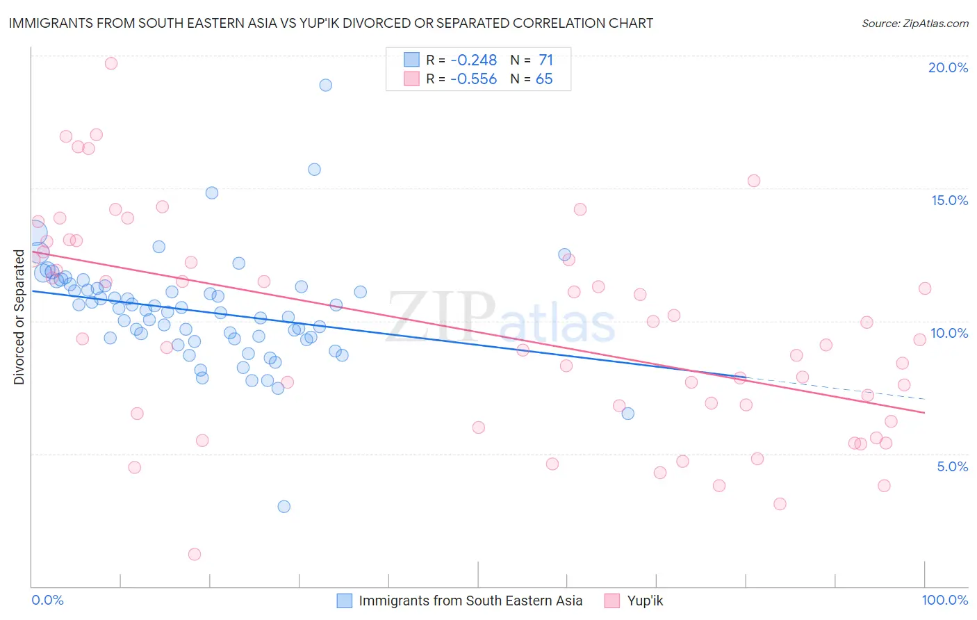 Immigrants from South Eastern Asia vs Yup'ik Divorced or Separated