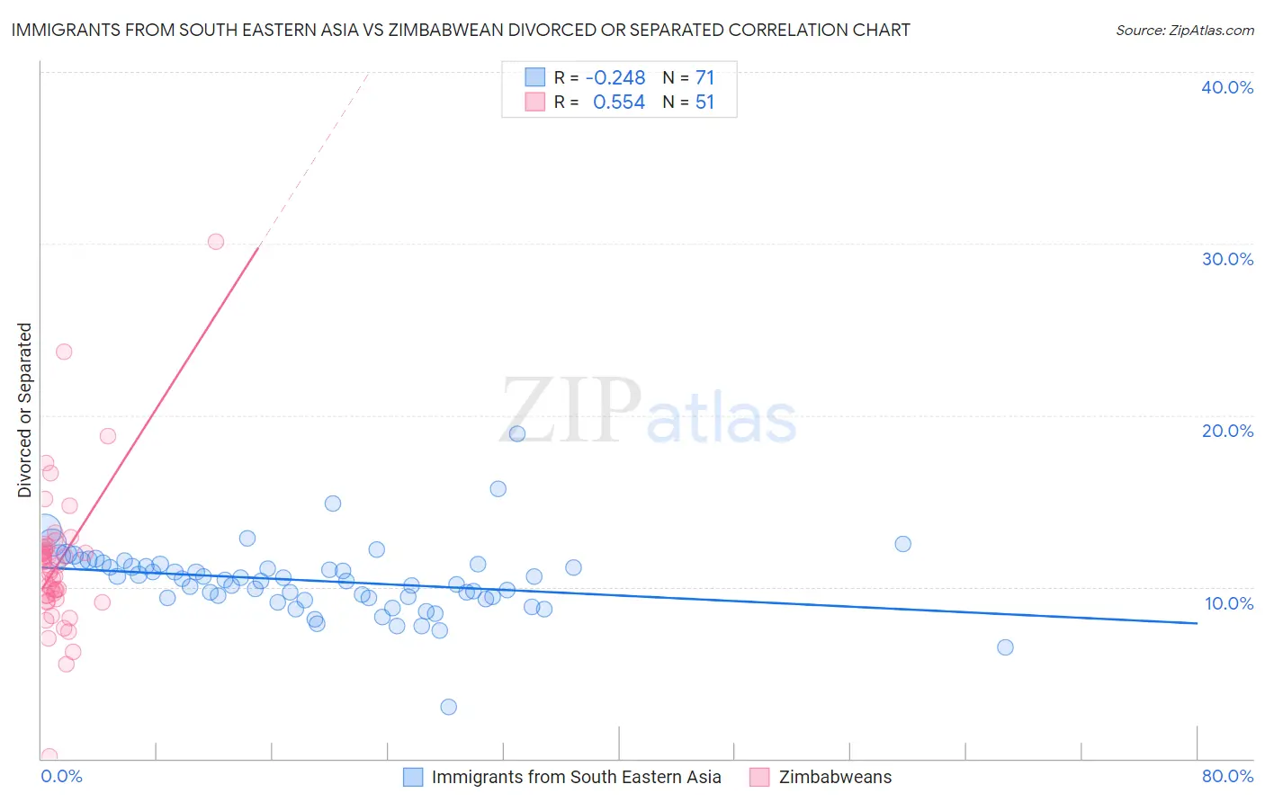 Immigrants from South Eastern Asia vs Zimbabwean Divorced or Separated