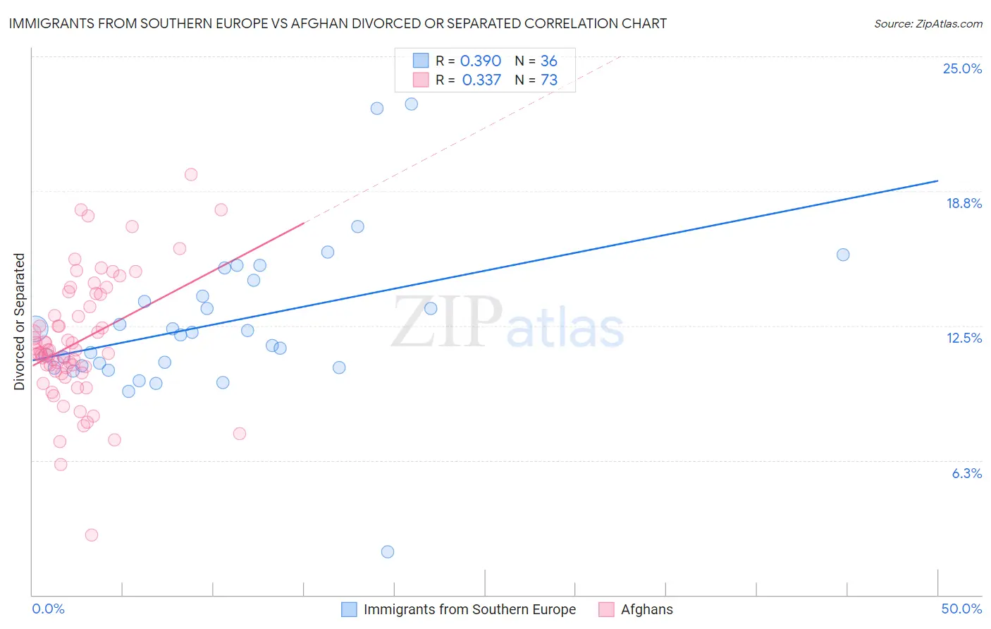 Immigrants from Southern Europe vs Afghan Divorced or Separated