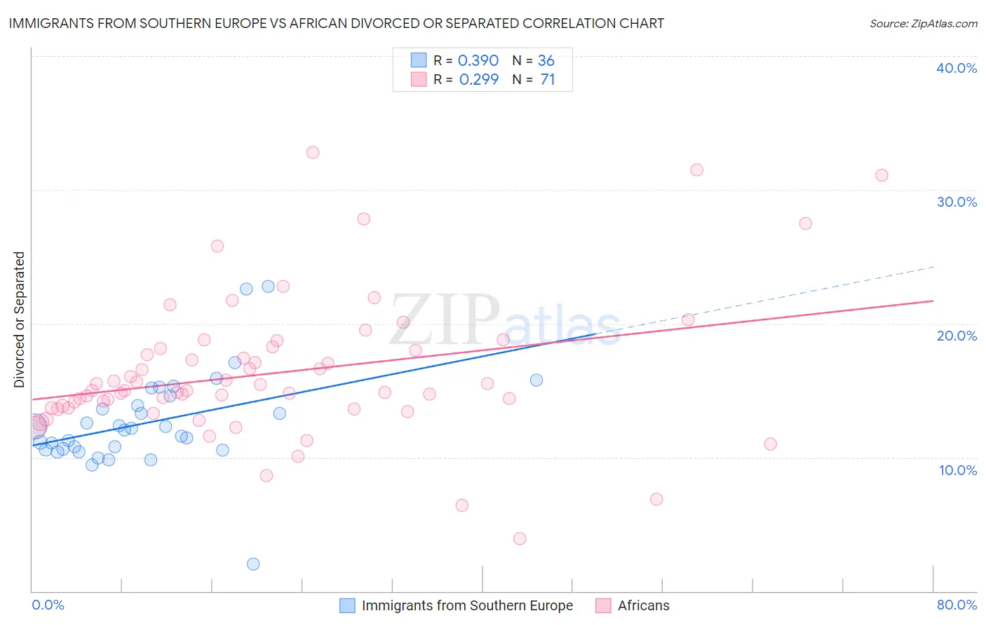 Immigrants from Southern Europe vs African Divorced or Separated