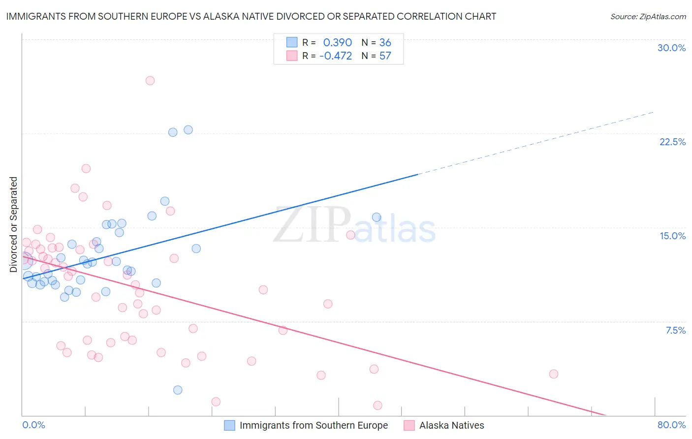 Immigrants from Southern Europe vs Alaska Native Divorced or Separated