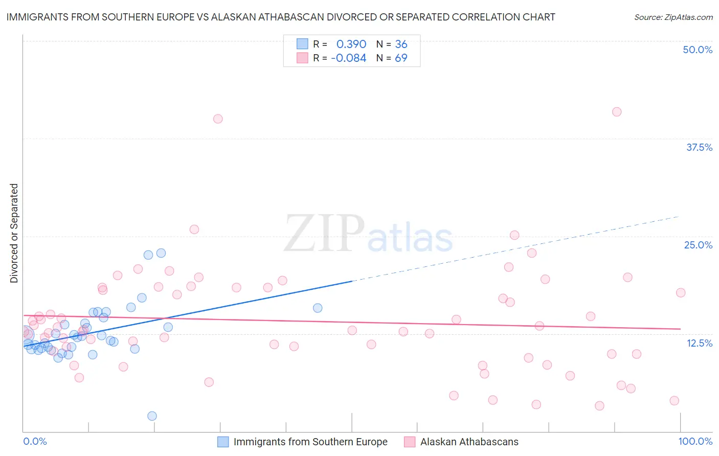 Immigrants from Southern Europe vs Alaskan Athabascan Divorced or Separated