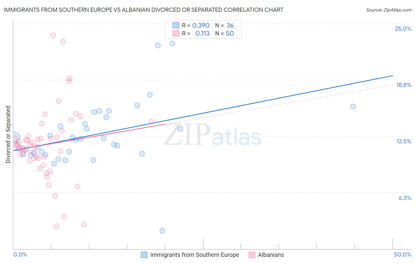 Immigrants from Southern Europe vs Albanian Divorced or Separated