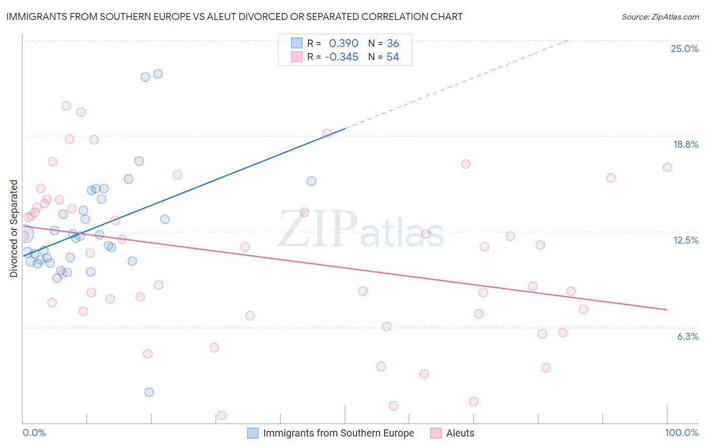 Immigrants from Southern Europe vs Aleut Divorced or Separated