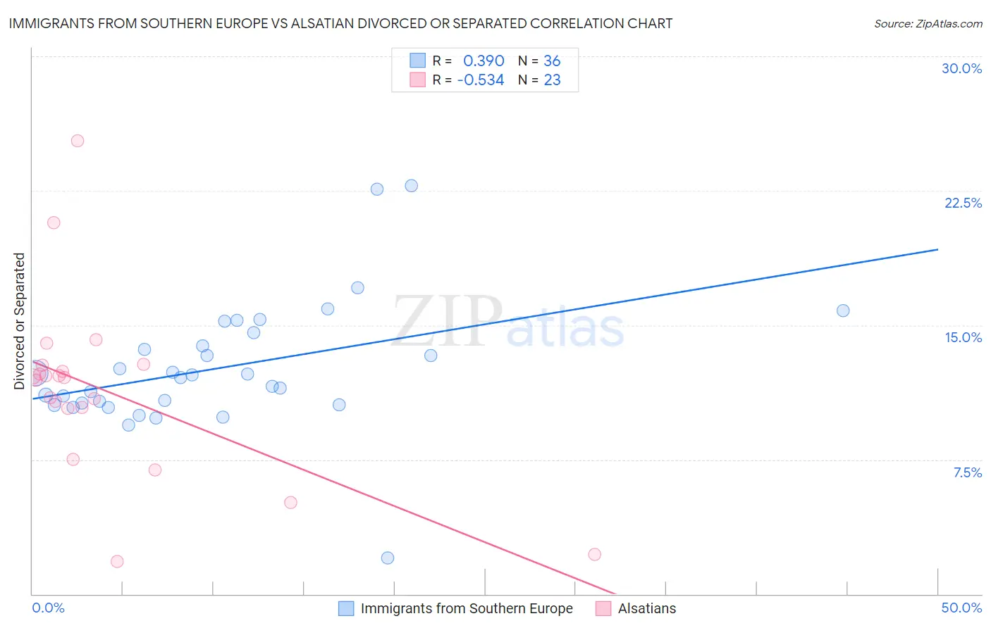 Immigrants from Southern Europe vs Alsatian Divorced or Separated