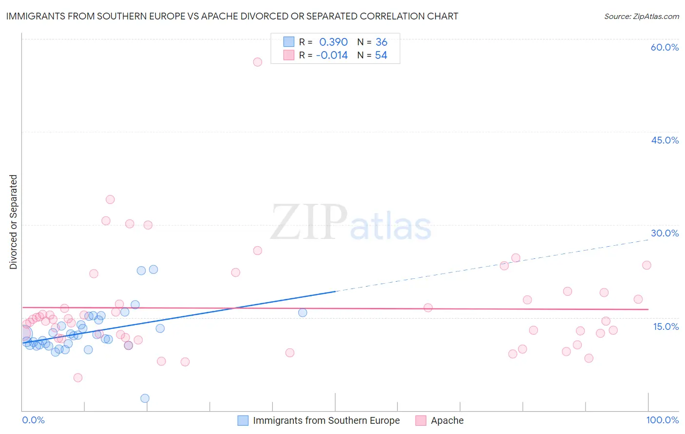 Immigrants from Southern Europe vs Apache Divorced or Separated