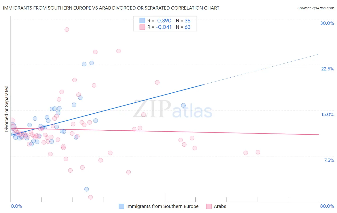 Immigrants from Southern Europe vs Arab Divorced or Separated
