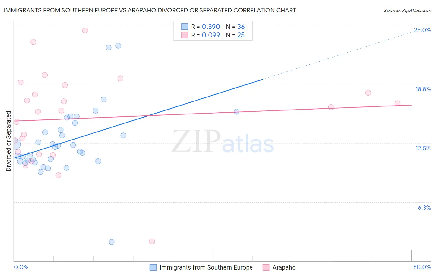 Immigrants from Southern Europe vs Arapaho Divorced or Separated