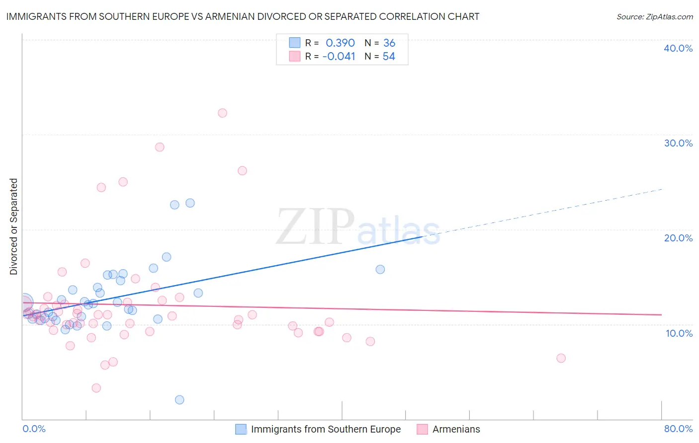 Immigrants from Southern Europe vs Armenian Divorced or Separated