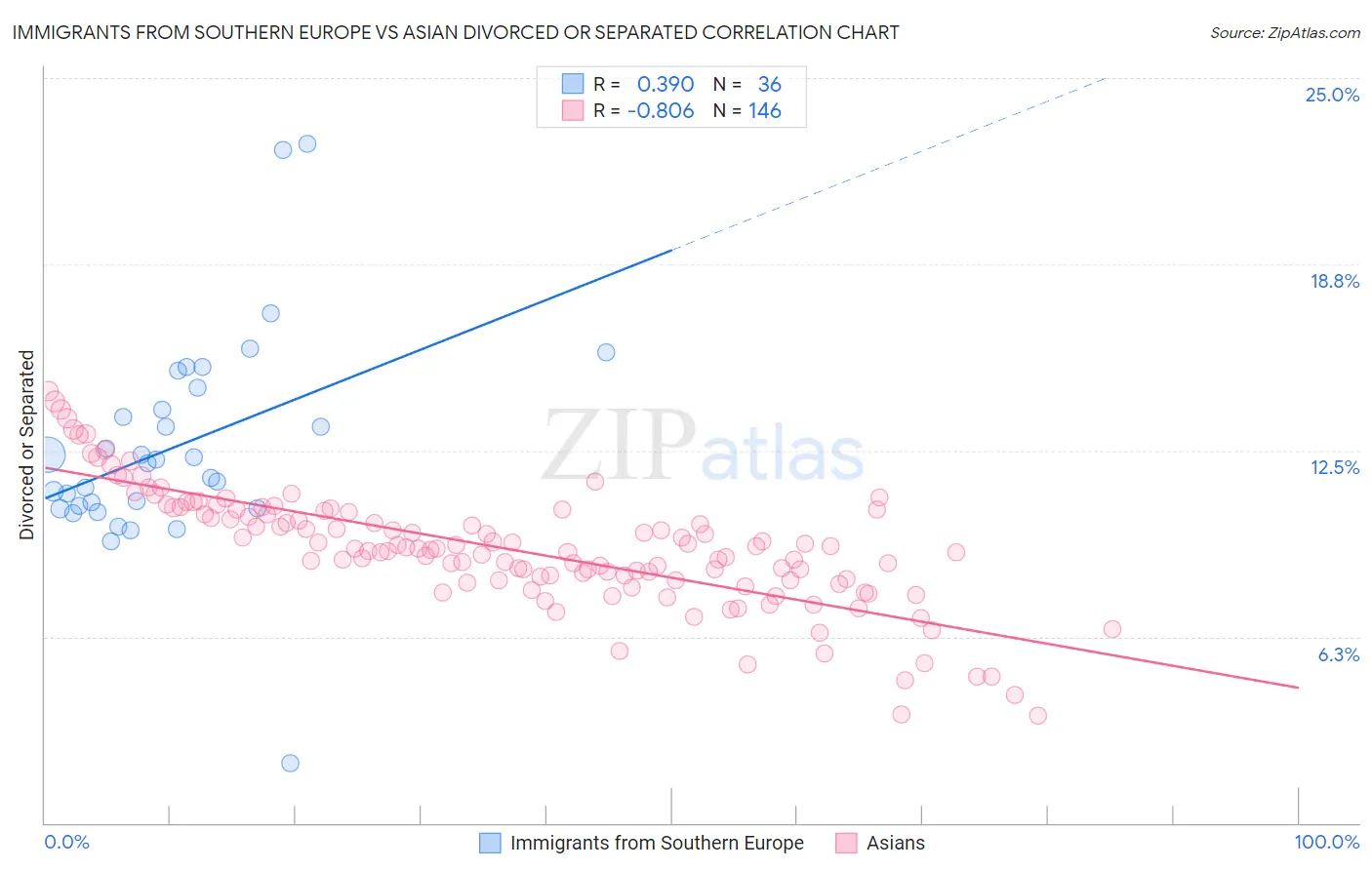 Immigrants from Southern Europe vs Asian Divorced or Separated