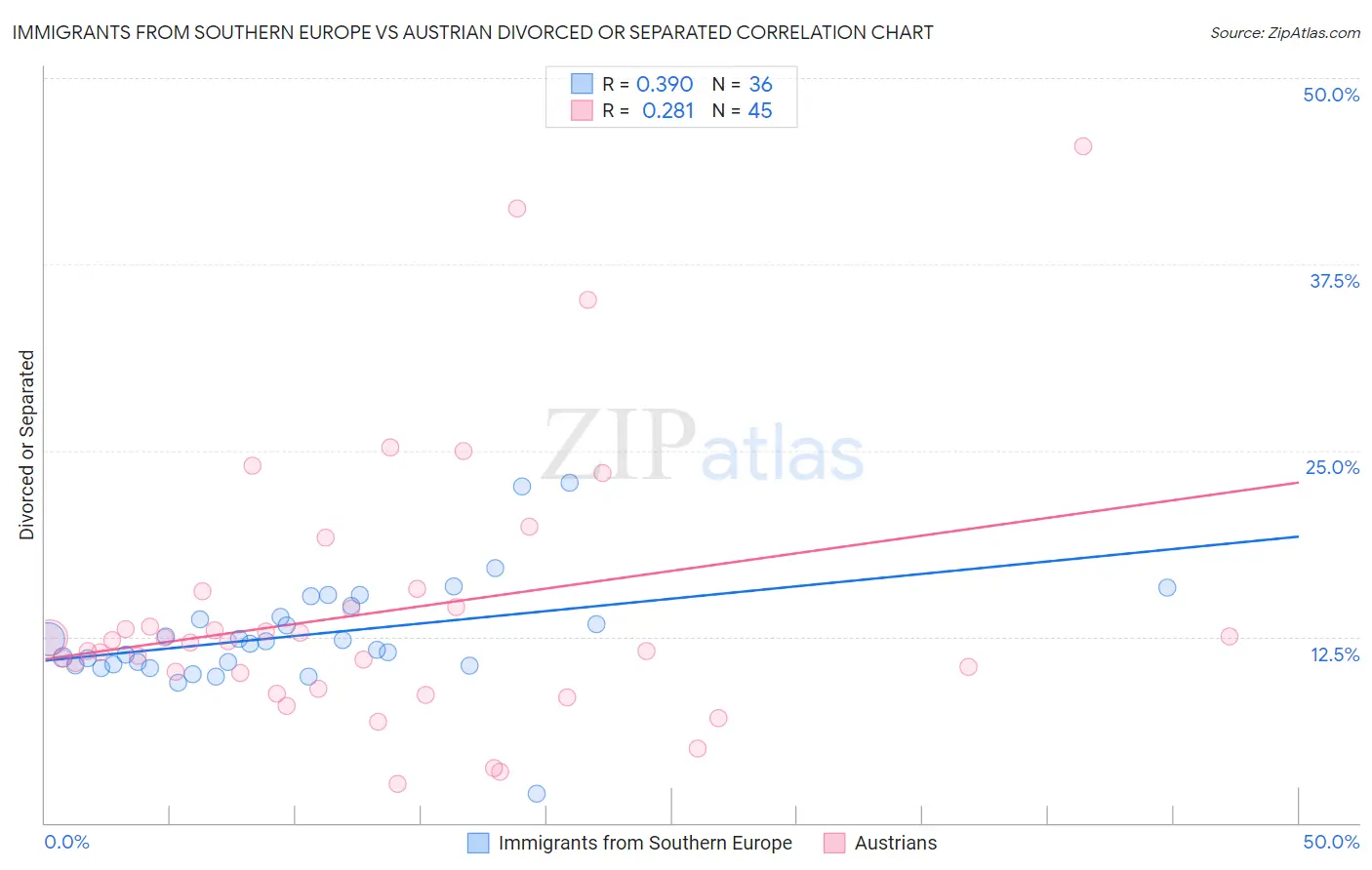 Immigrants from Southern Europe vs Austrian Divorced or Separated