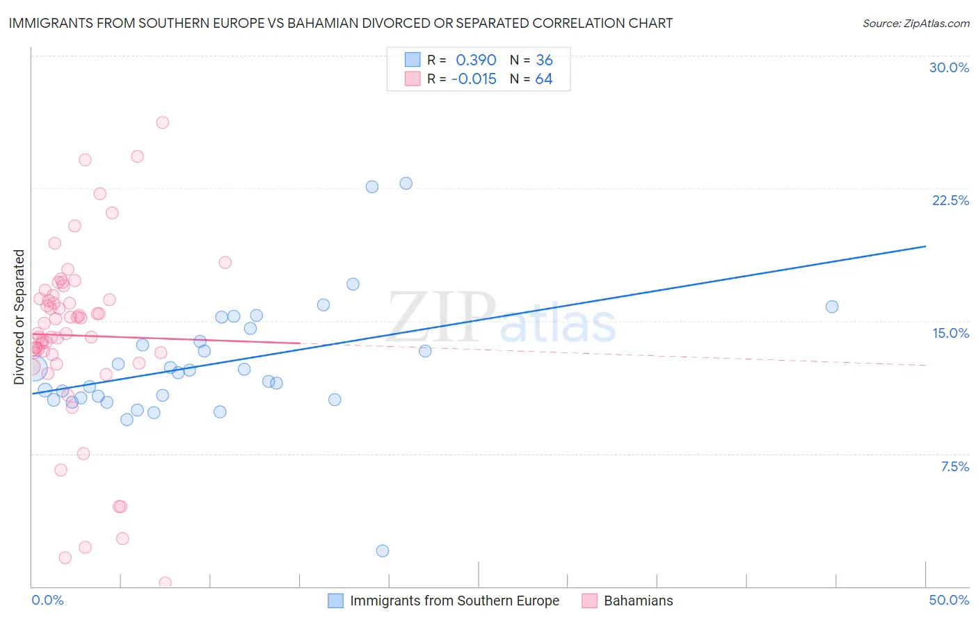 Immigrants from Southern Europe vs Bahamian Divorced or Separated