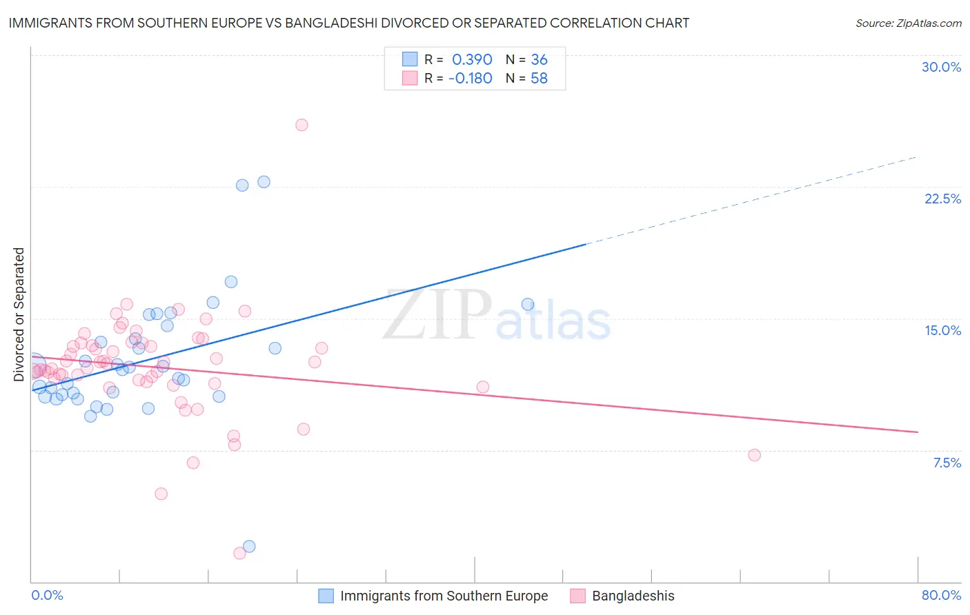 Immigrants from Southern Europe vs Bangladeshi Divorced or Separated