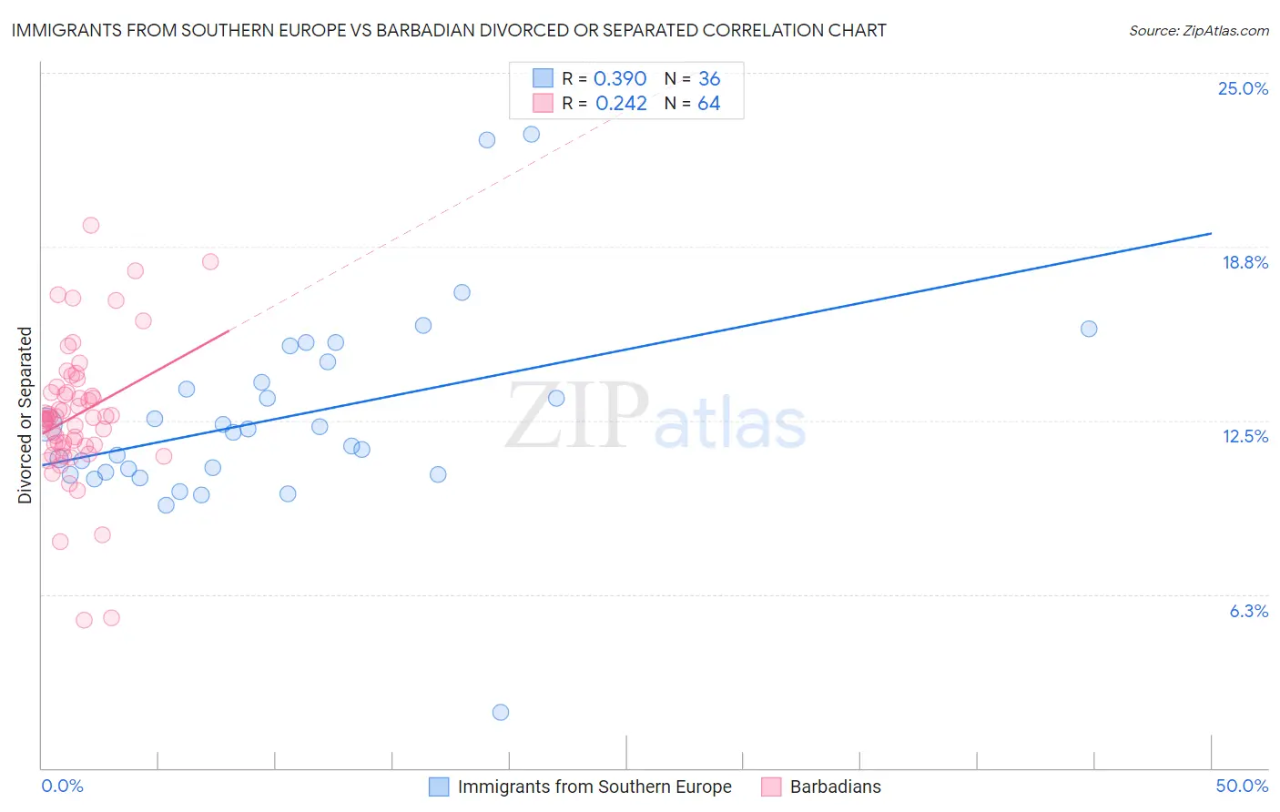Immigrants from Southern Europe vs Barbadian Divorced or Separated
