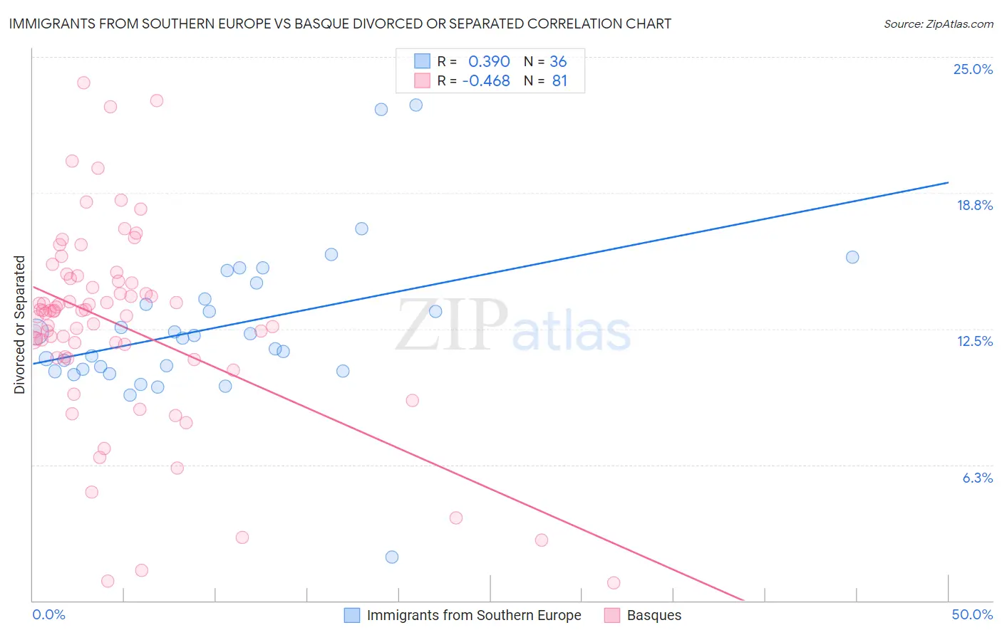 Immigrants from Southern Europe vs Basque Divorced or Separated