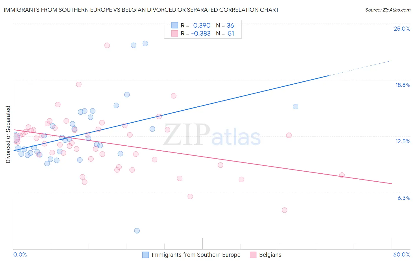 Immigrants from Southern Europe vs Belgian Divorced or Separated