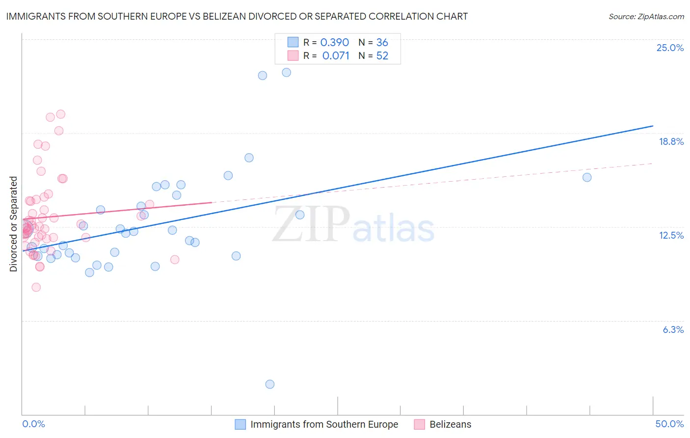 Immigrants from Southern Europe vs Belizean Divorced or Separated