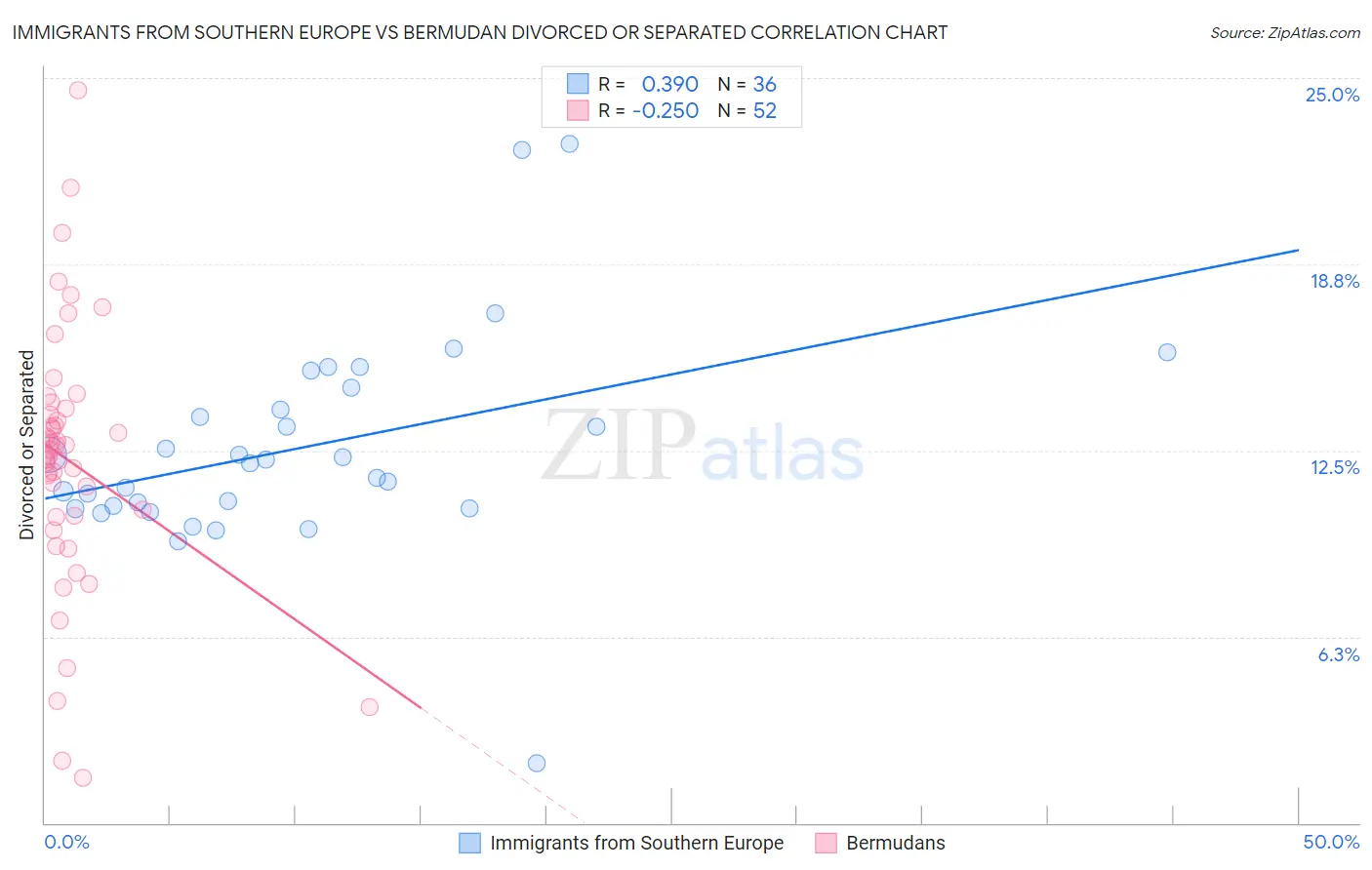 Immigrants from Southern Europe vs Bermudan Divorced or Separated