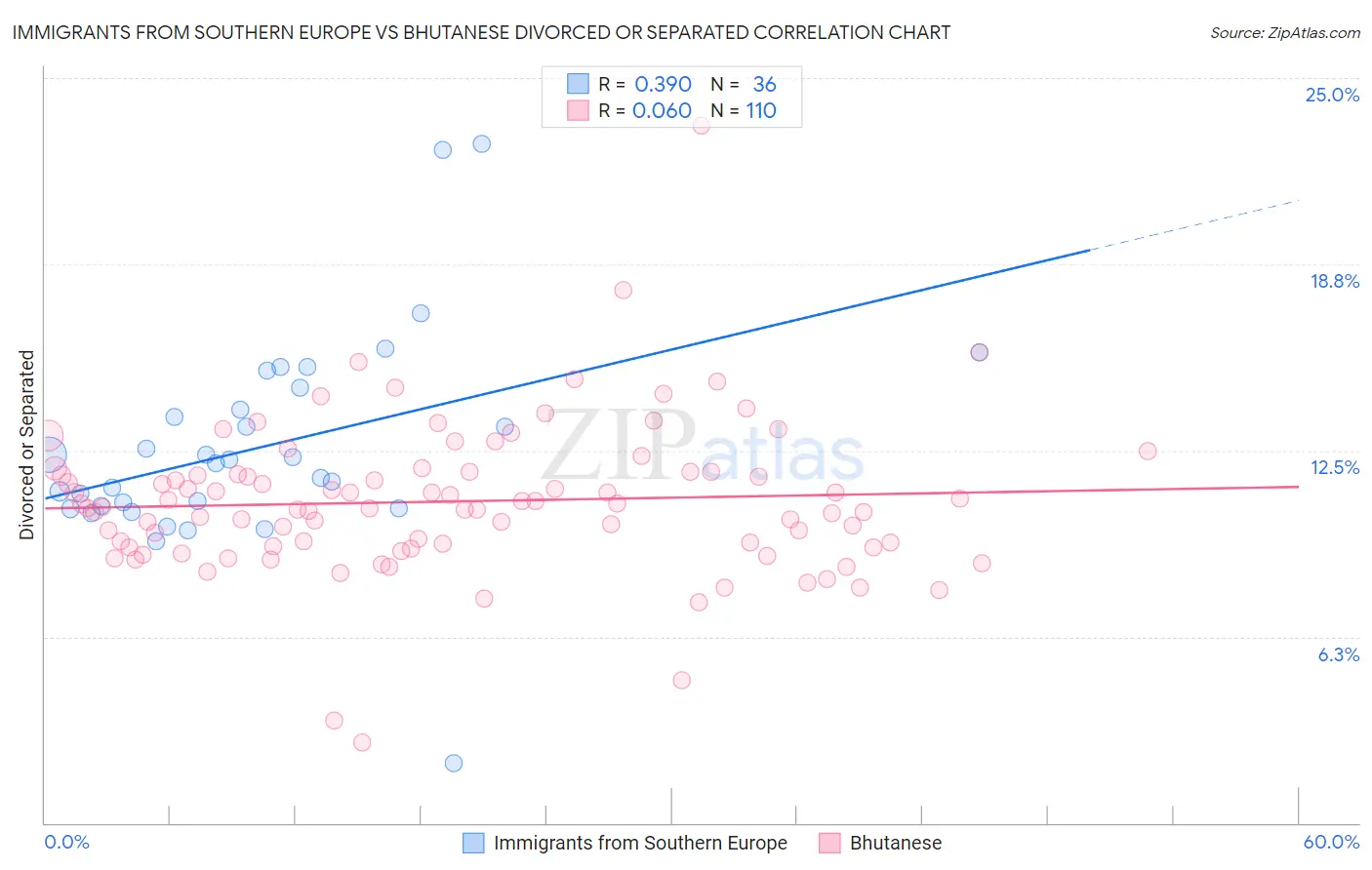 Immigrants from Southern Europe vs Bhutanese Divorced or Separated