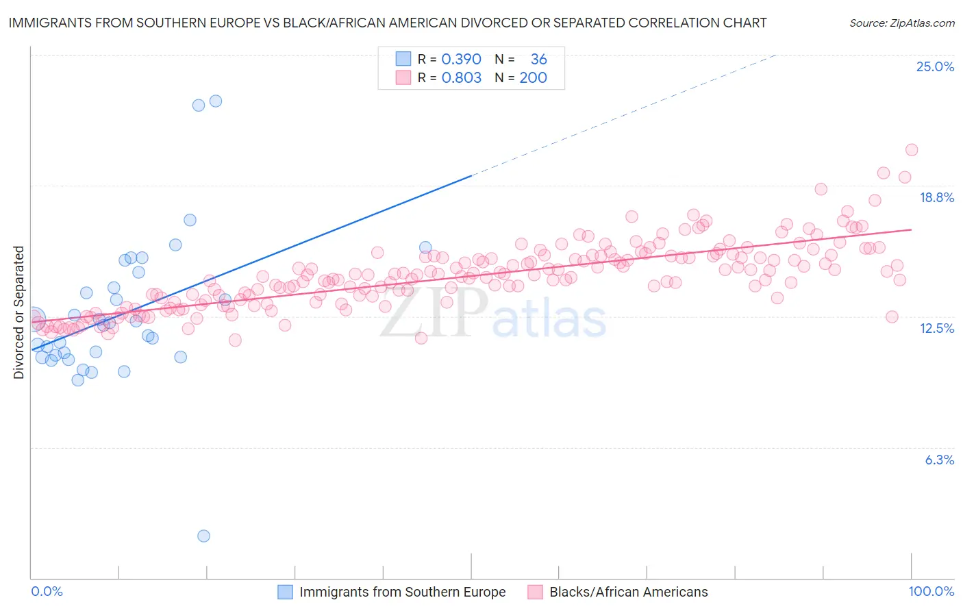 Immigrants from Southern Europe vs Black/African American Divorced or Separated