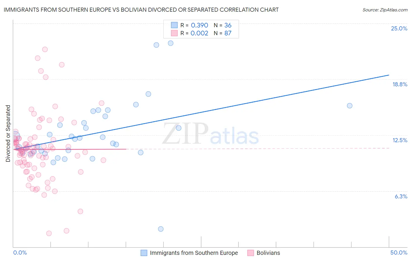 Immigrants from Southern Europe vs Bolivian Divorced or Separated