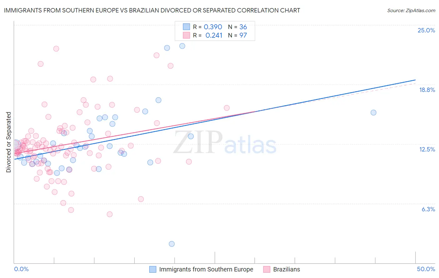Immigrants from Southern Europe vs Brazilian Divorced or Separated
