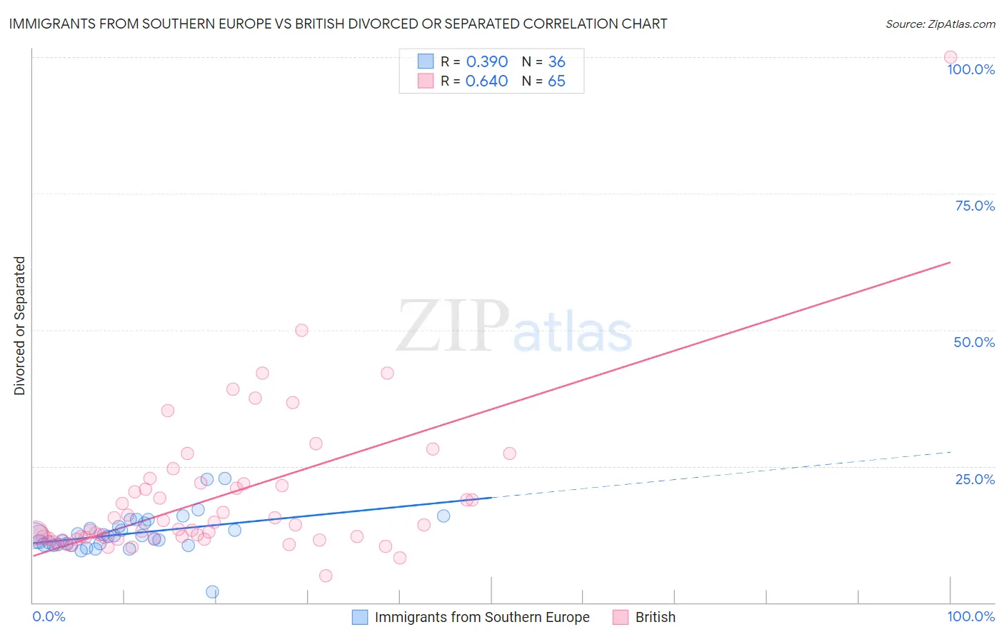 Immigrants from Southern Europe vs British Divorced or Separated