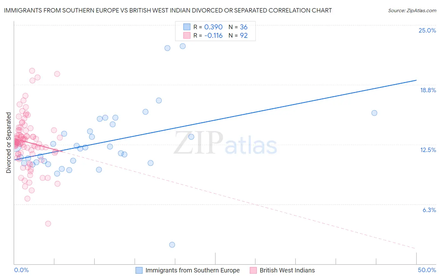 Immigrants from Southern Europe vs British West Indian Divorced or Separated