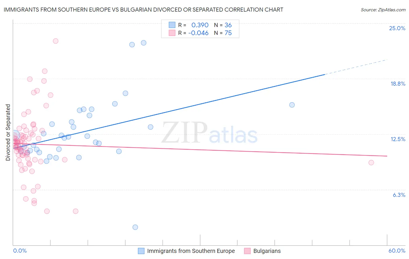 Immigrants from Southern Europe vs Bulgarian Divorced or Separated