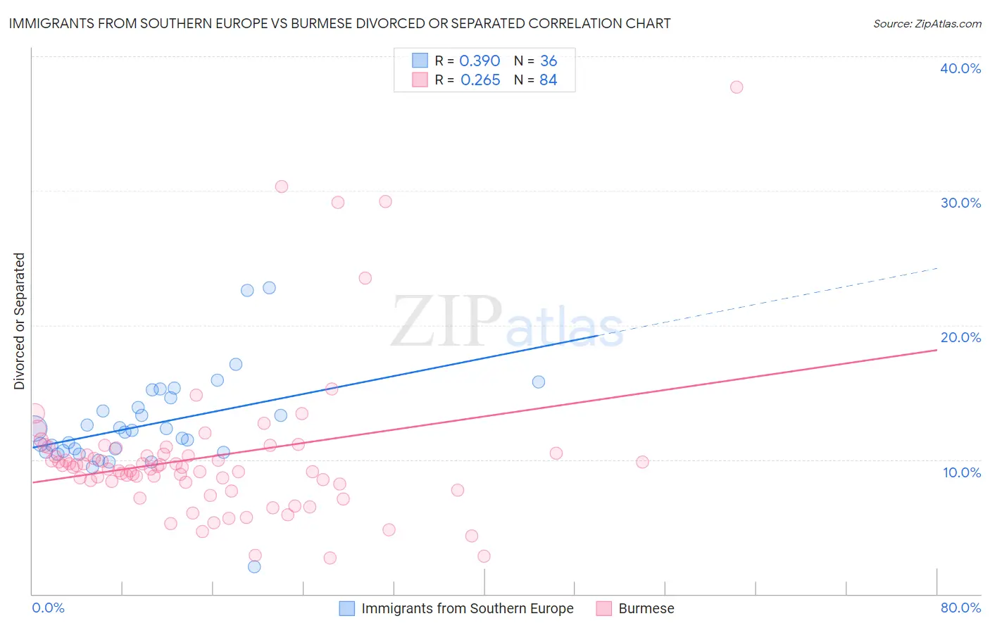 Immigrants from Southern Europe vs Burmese Divorced or Separated