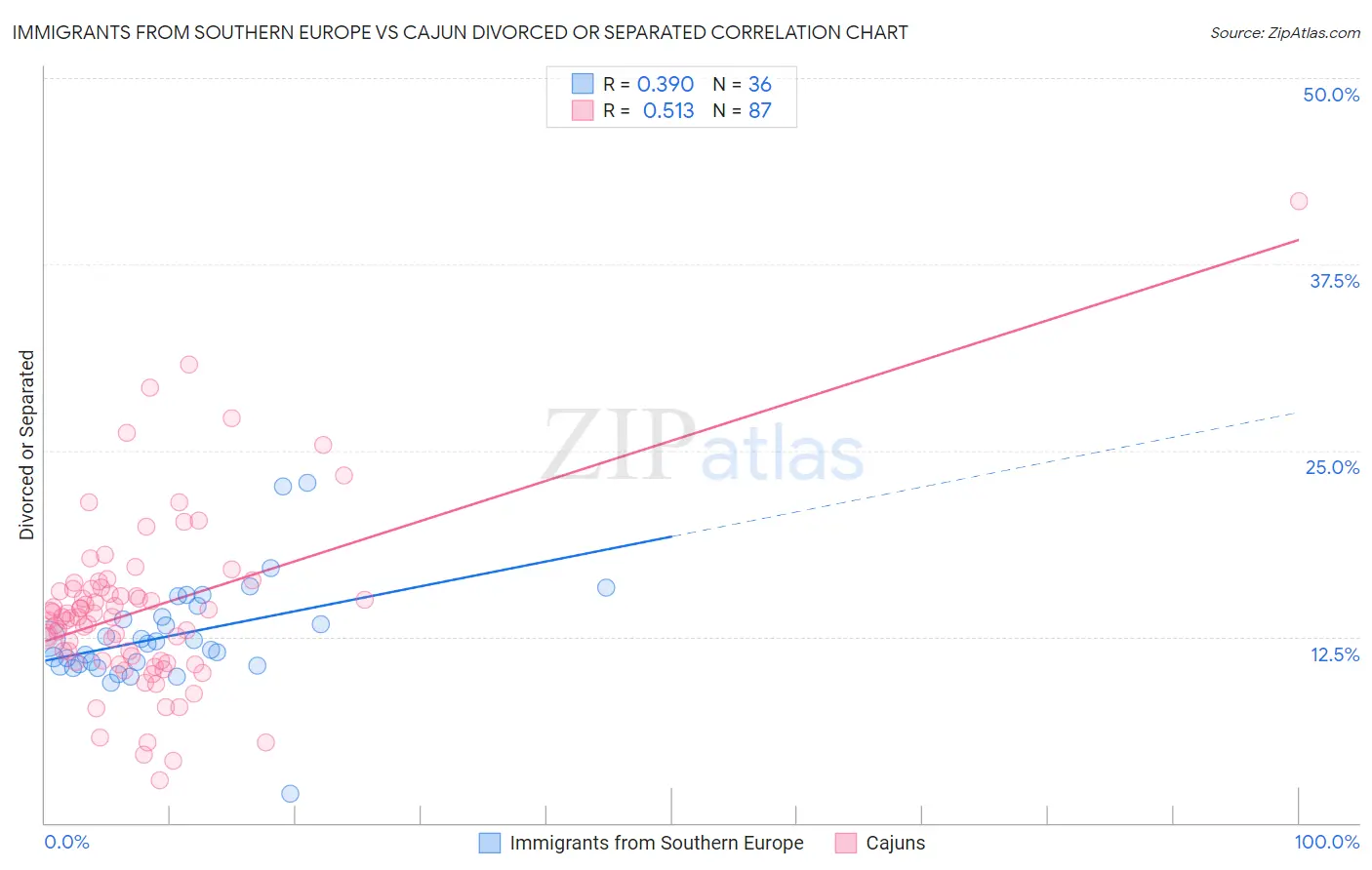 Immigrants from Southern Europe vs Cajun Divorced or Separated