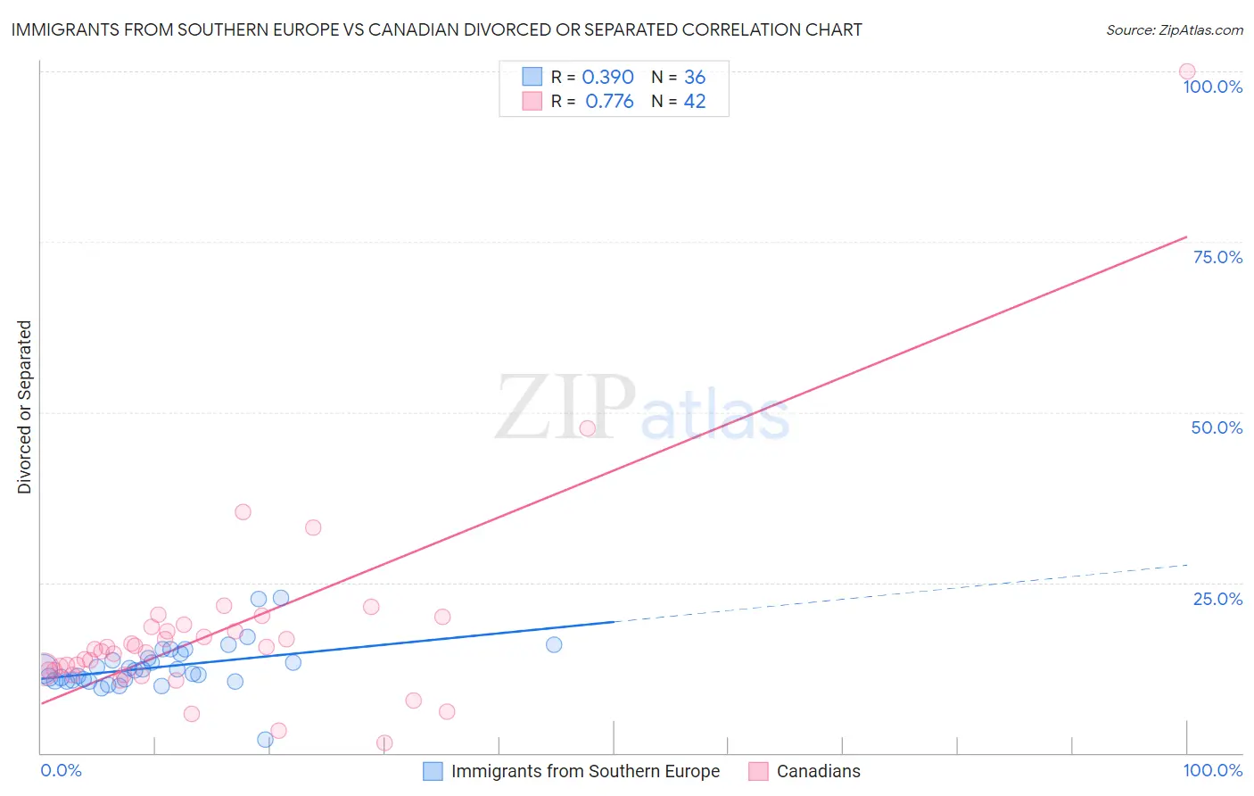 Immigrants from Southern Europe vs Canadian Divorced or Separated