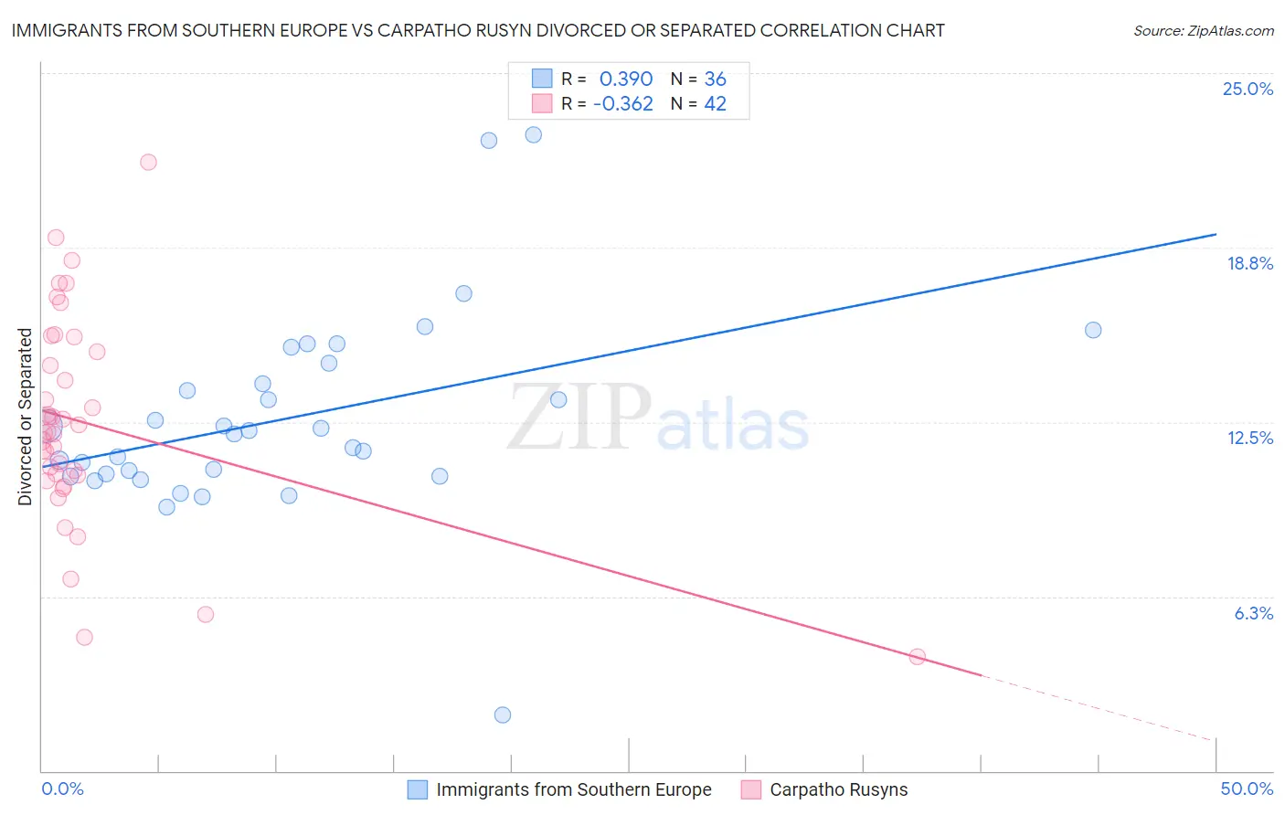 Immigrants from Southern Europe vs Carpatho Rusyn Divorced or Separated