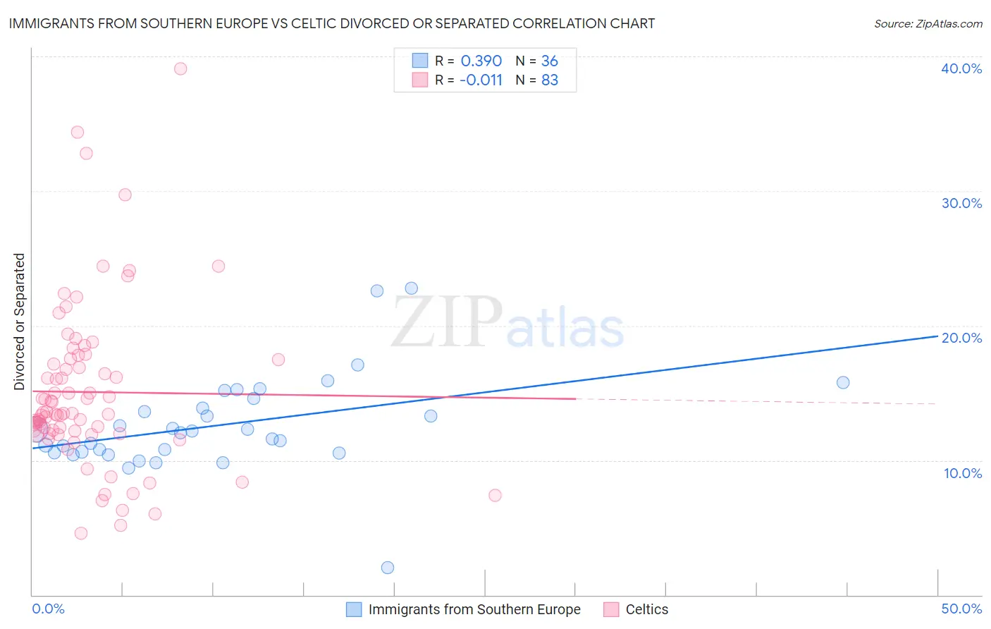 Immigrants from Southern Europe vs Celtic Divorced or Separated