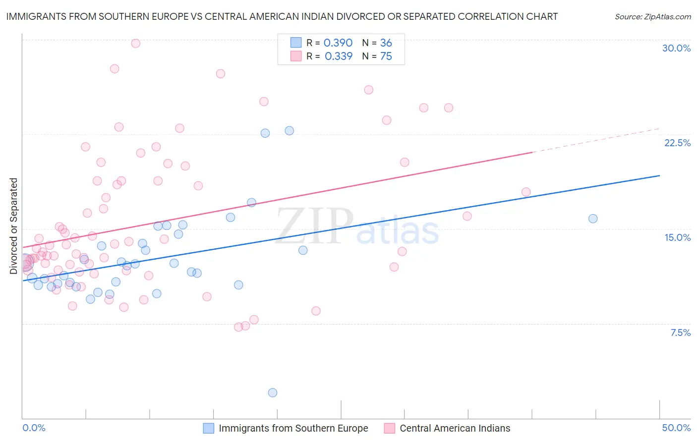 Immigrants from Southern Europe vs Central American Indian Divorced or Separated