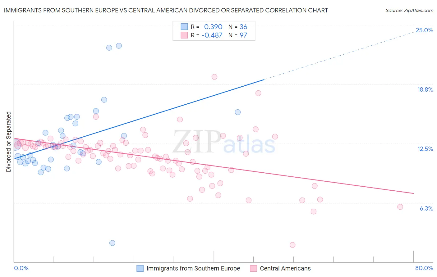 Immigrants from Southern Europe vs Central American Divorced or Separated