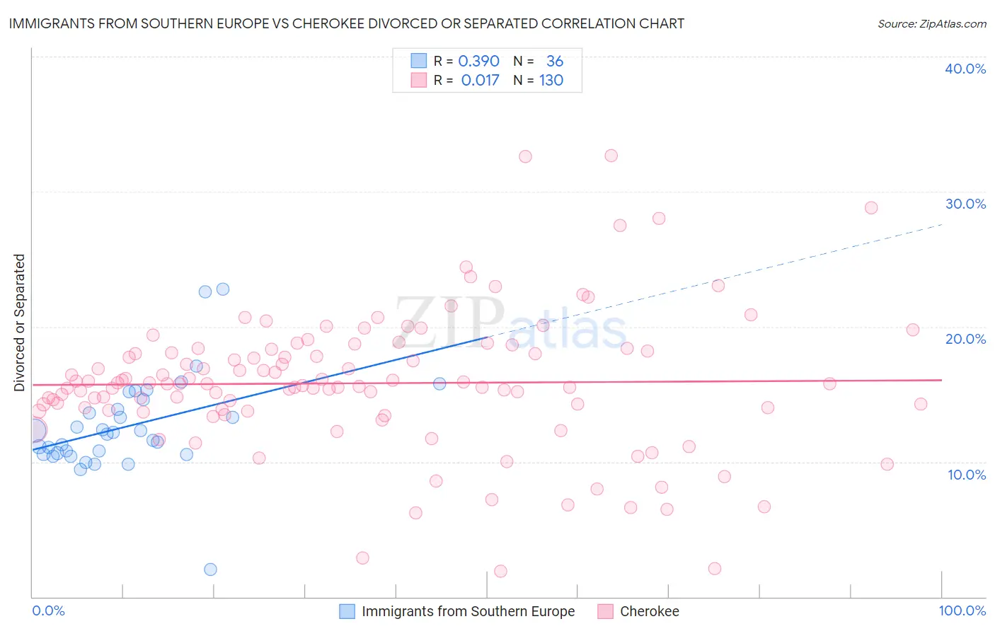 Immigrants from Southern Europe vs Cherokee Divorced or Separated