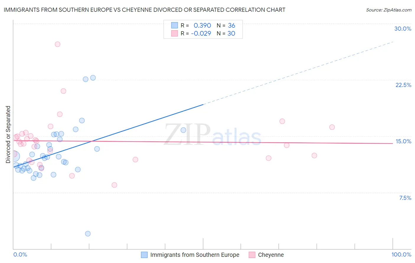Immigrants from Southern Europe vs Cheyenne Divorced or Separated