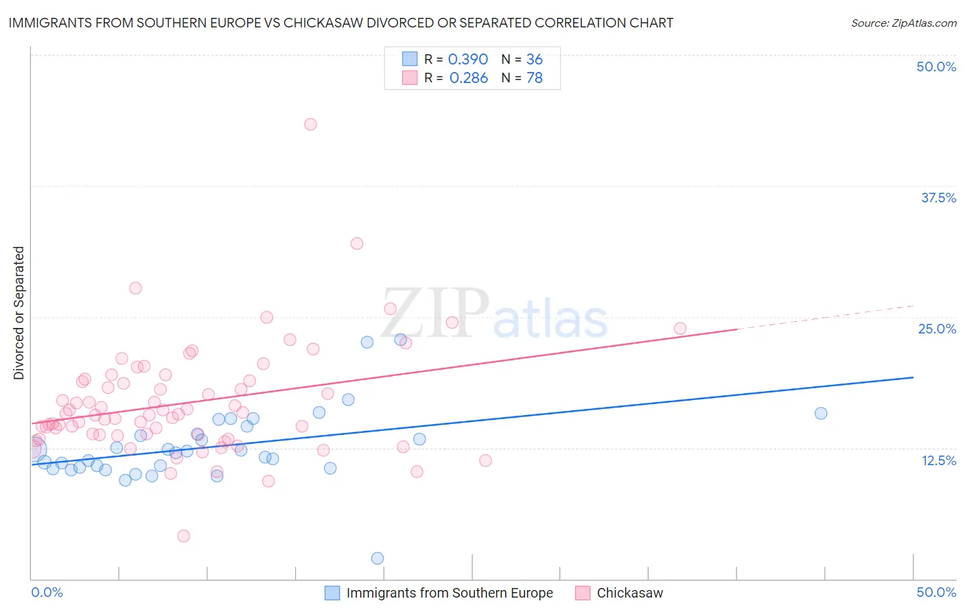 Immigrants from Southern Europe vs Chickasaw Divorced or Separated