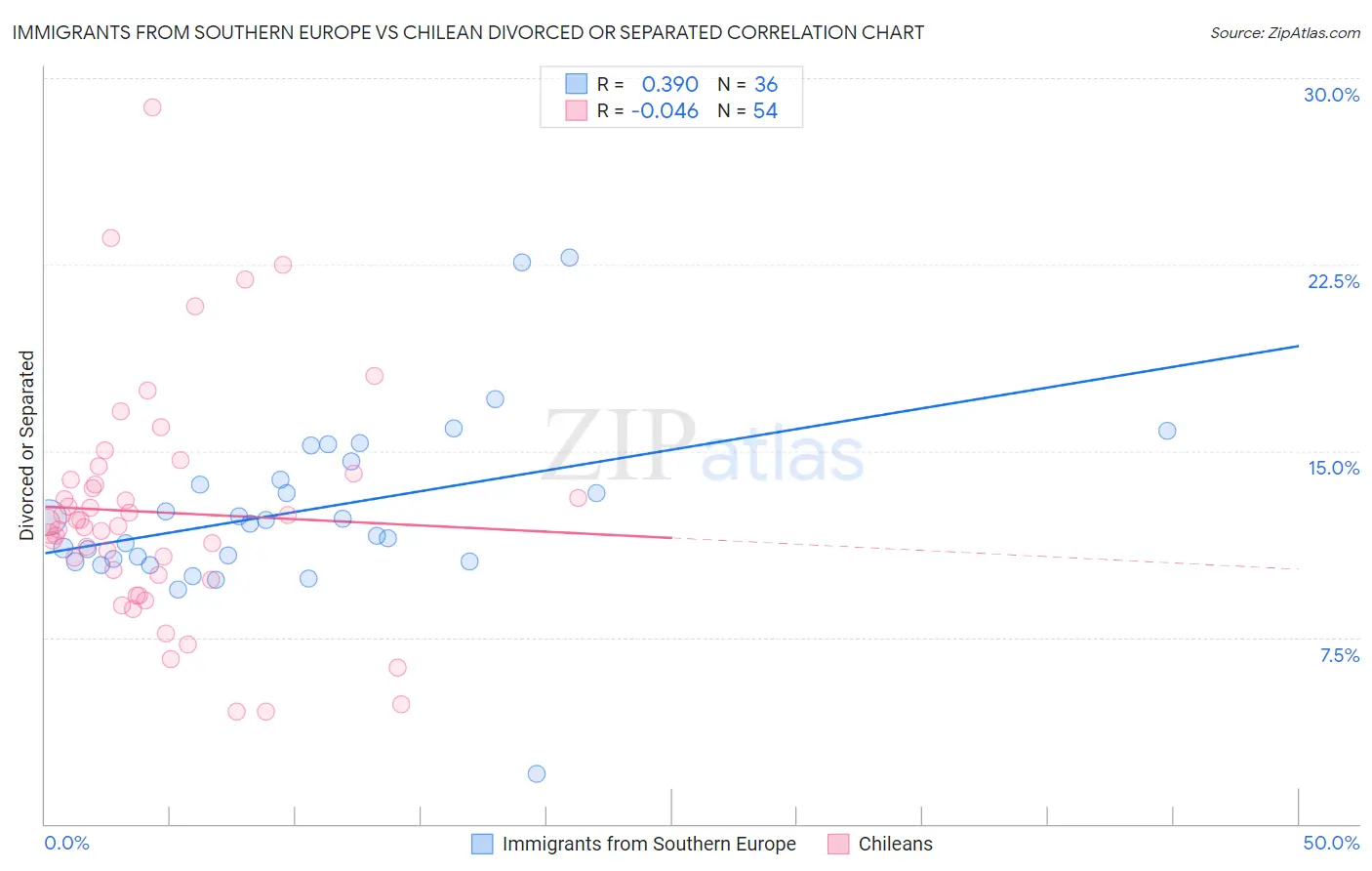 Immigrants from Southern Europe vs Chilean Divorced or Separated