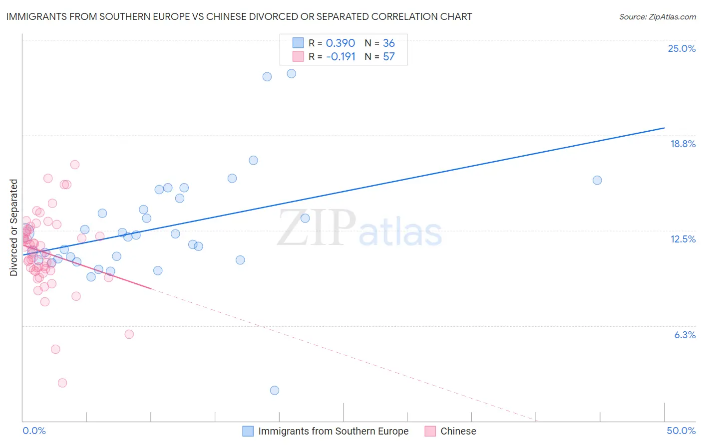 Immigrants from Southern Europe vs Chinese Divorced or Separated